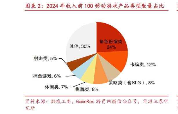 如何才能2024 年收入前 100 移动游戏产品类型数量占比