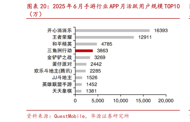 如何才能2025 年 6 月手游行业 APP 月活跃用户规模 TOP10