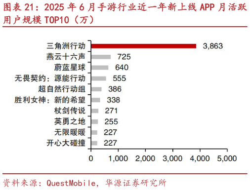 各位网友请教一下2025 年 6 月手游行业近一年新上线 APP 月活跃