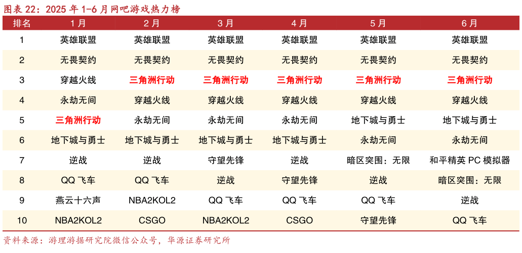 想问下各位网友2025 年 1-6 月网吧游戏热力榜