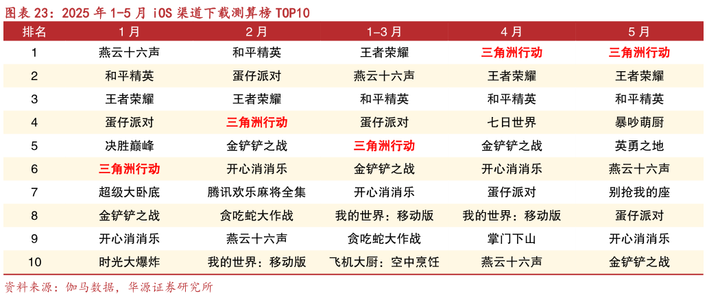 我想了解一下2025 年 1-5 月 iOS 渠道下载测算榜 TOP10