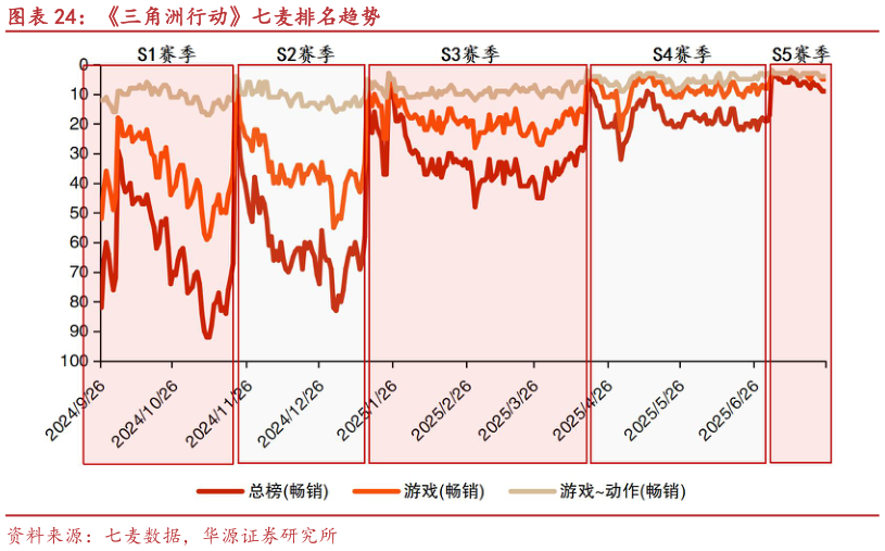 如何了解三角洲行动七麦排名趋势