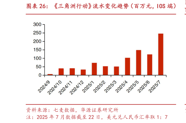 谁知道三角洲行动流水变化趋势（百万元，IOS 端）