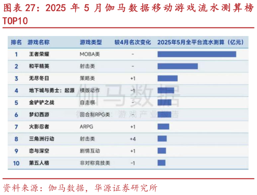 我想了解一下2025 年 5 月 伽 马 数 据 移 动 游 戏 流 水 测 算 榜