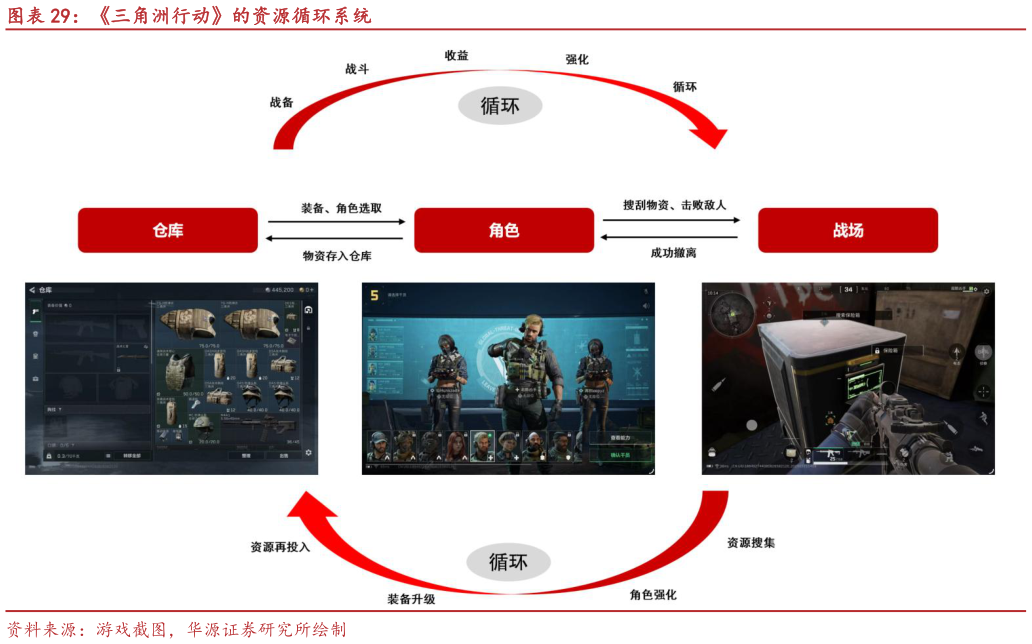 想关注一下三角洲行动的资源循环系统