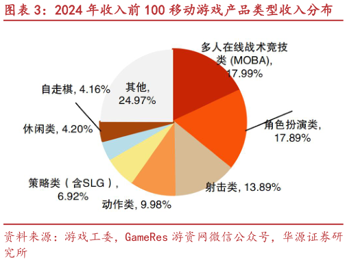如何才能2024 年收入前 100 移动游戏产品类型收入分布