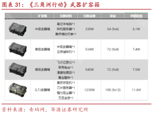 想关注一下三角洲行动武器扩容箱