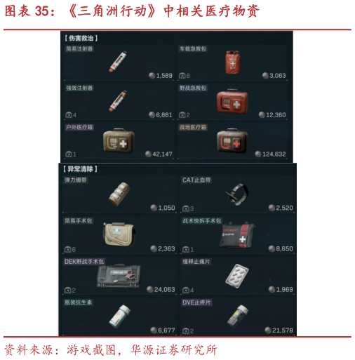 谁能回答三角洲行动中相关医疗物资