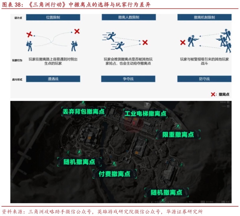想关注一下三角洲行动中撤离点的选择与玩家行为差异