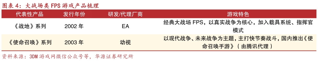想关注一下大战场类 FPS 游戏产品梳理