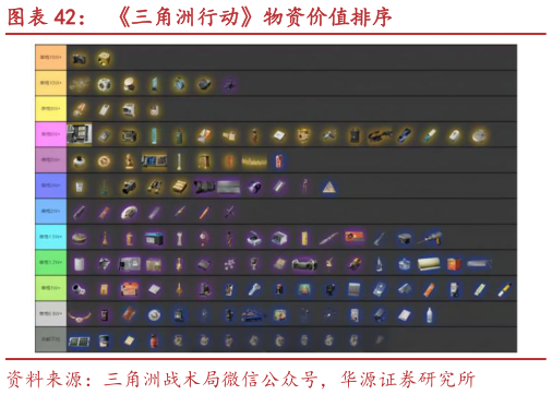 一起讨论下三角洲行动物资价值排序