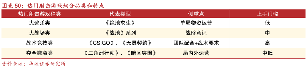 谁能回答热门射击游戏细分品类和特点