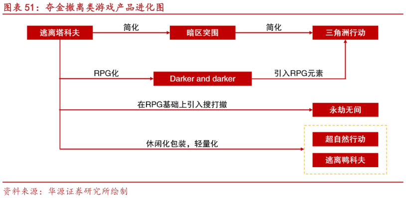 怎样理解夺金撤离类游戏产品进化图