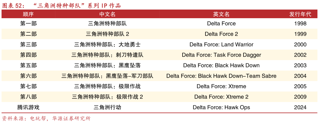 想关注一下“三角洲特种部队”系列 IP 作品