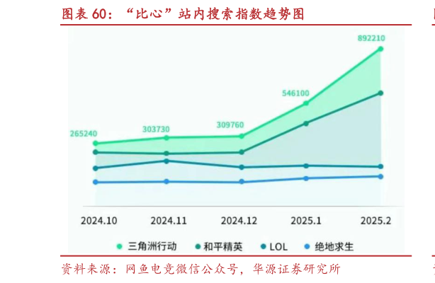 谁能回答“比心”站内搜索指数趋势图