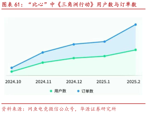 谁能回答“比心”中三角洲行动用户数与订单数