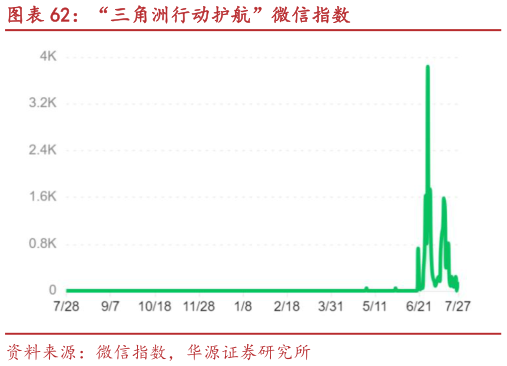 谁能回答“三角洲行动护航”微信指数