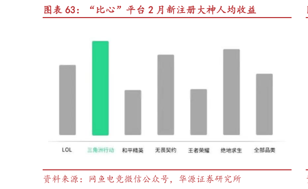 如何解释“比心”平台 2 月新注册大神人均收益