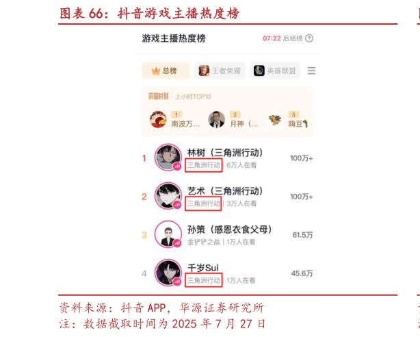 谁知道抖音游戏主播热度榜