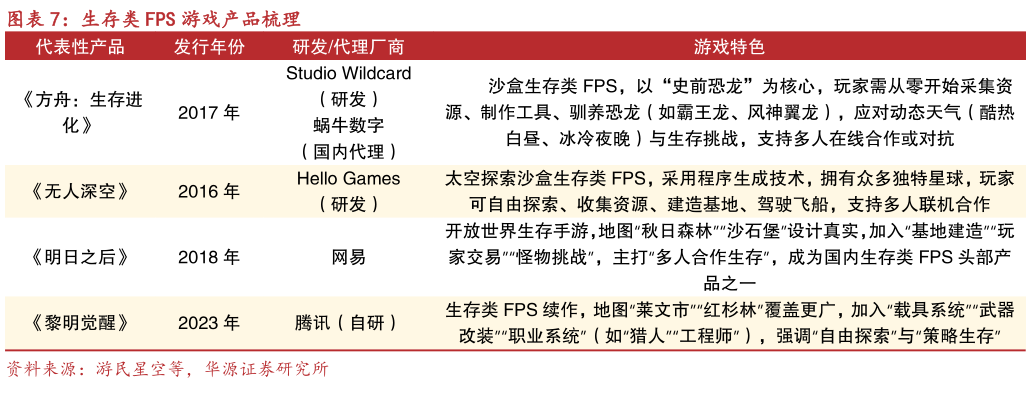 如何看待生存类 FPS 游戏产品梳理