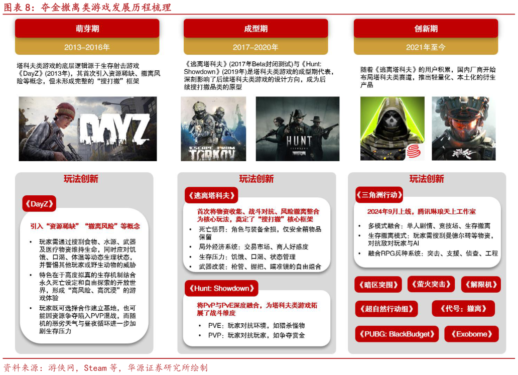 想问下各位网友夺金撤离类游戏发展历程梳理