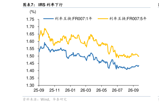如何看待IRS 利率下行