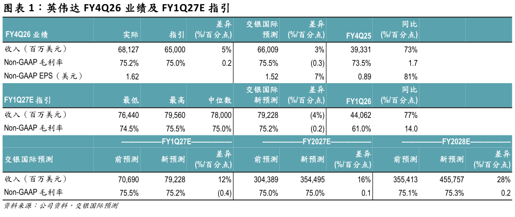 谁知道英伟达 FY4Q26 业绩及 FY1Q27E 指引