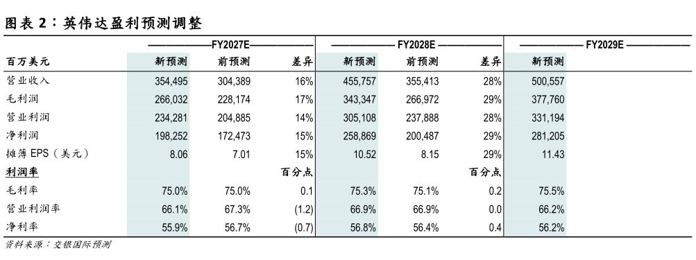 你知道英伟达盈利预测调整