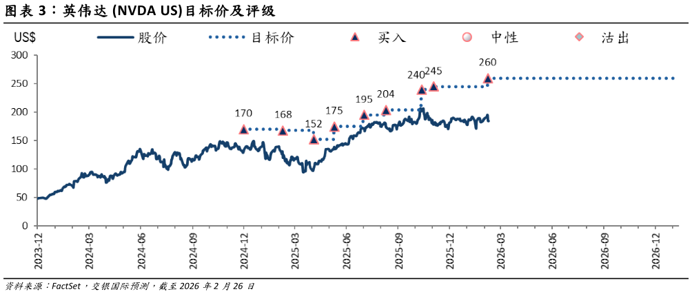怎样理解英伟达 NVDA US目标价及评级