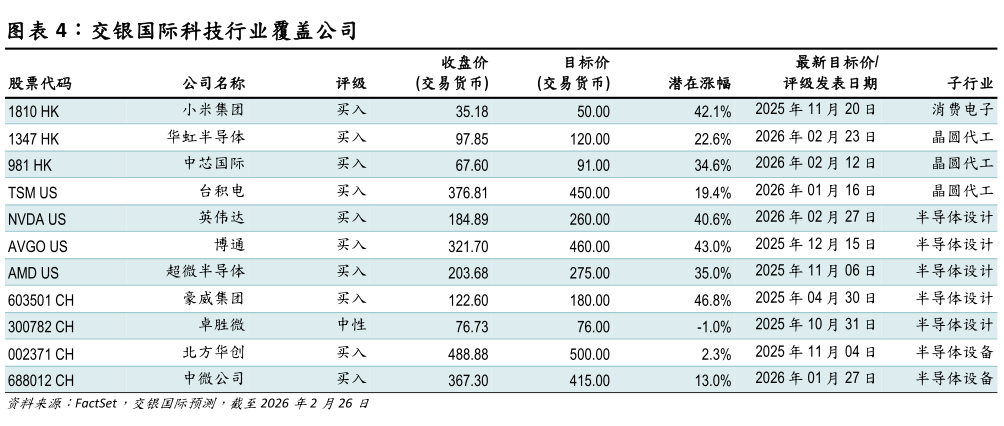 咨询下各位交银国际科技行业覆盖公司