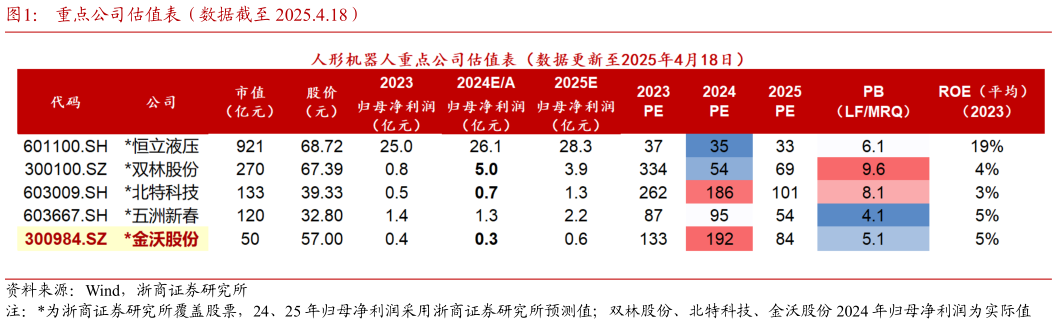 咨询大家重点公司估值表（数据截至 2025.4.18）