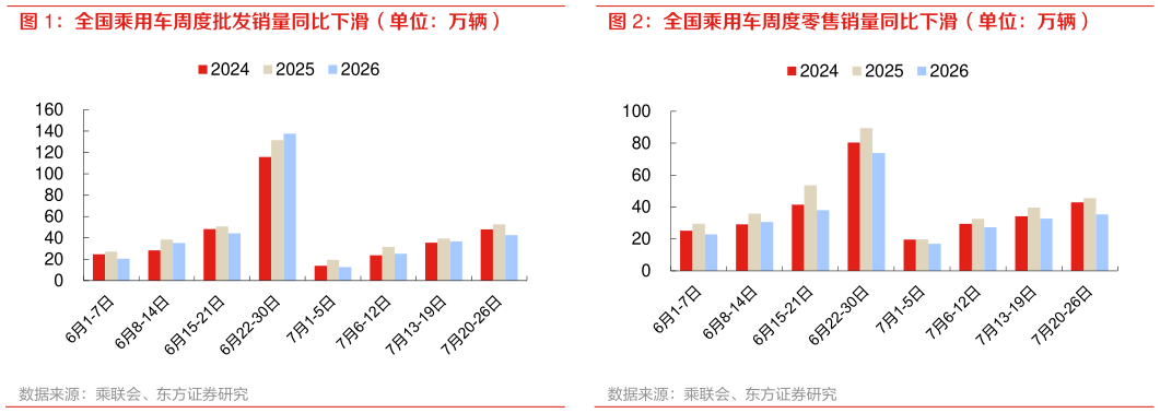 咨询大家全国乘用车周度批发销量同比下滑（单位：万辆） 全国乘用车周度零售销量同比下滑（单位：万辆）
