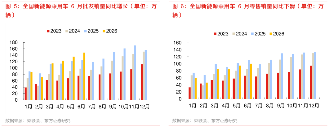 怎样理解全国新能源乘用车 6 月批发销量同比增长（单位：万 全国新能源乘用车 6 月零售销量同比下滑（单位：万