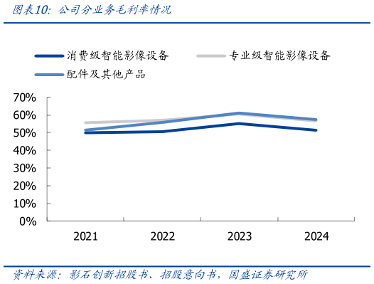 咨询大家公司分业务毛利率情况?
