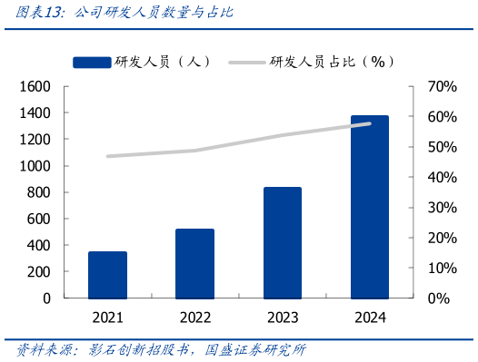 咨询下各位公司研发人员数量与占比?