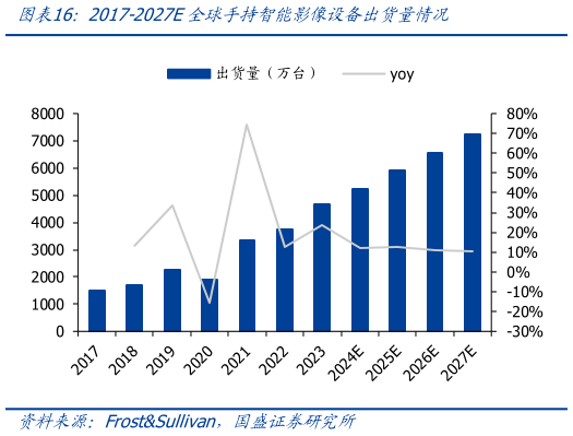 请问一下2017-2027E全球手持智能影像设备出货量情况?