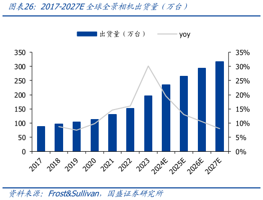 如何才能2017-2027E全球全景相机出货量（万台）