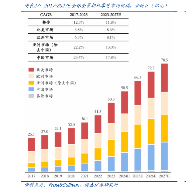 各位网友请教一下2017-2027E全球全景相机零售市场规模，分地区（亿元）