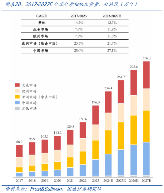 谁能回答2017-2027E全球全景相机出货量，分地区（万台）