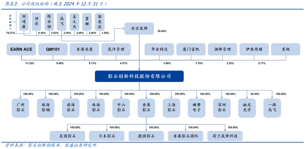 如何看待公司股权结构(截至2024年12月31日)?