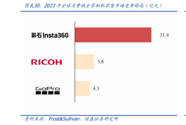 如何了解2023年全球消费级全景相机零售市场竞争格局（亿元）