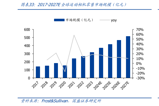 请问一下2017-2027E全球运动相机零售市场规模（亿元）