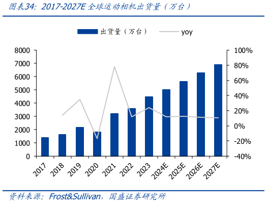 咨询下各位2017-2027E全球运动相机出货量（万台）