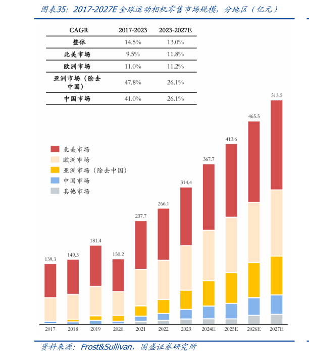 怎样理解2017-2027E全球运动相机零售市场规模，分地区（亿元）
