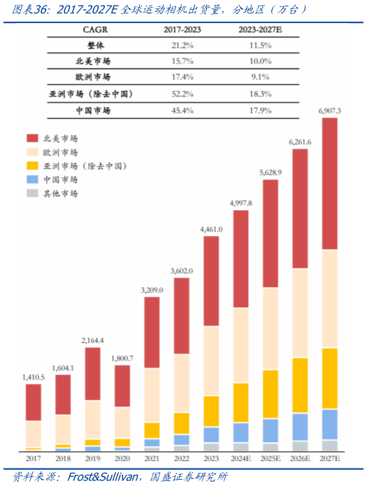 想问下各位网友2017-2027E全球运动相机出货量，分地区（万台）
