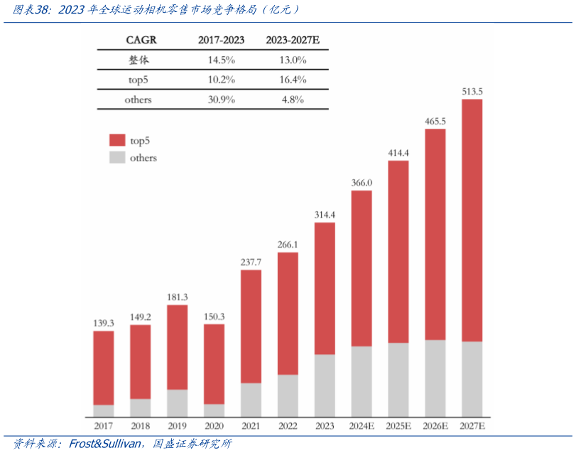 我想了解一下2023年全球运动相机零售市场竞争格局（亿元）
