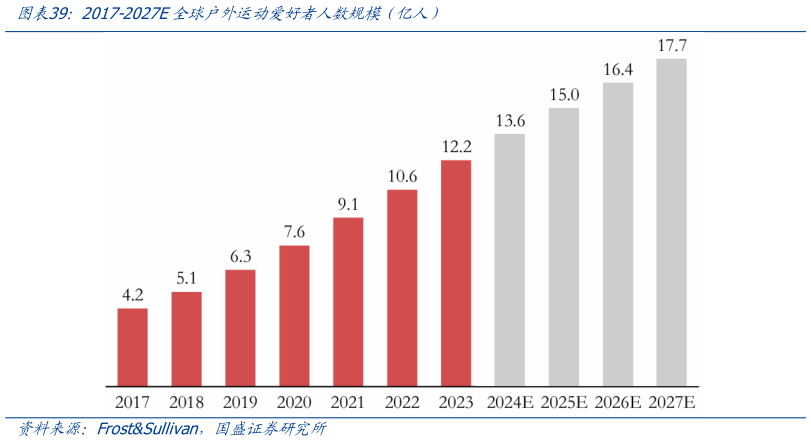 请问一下2017-2027E全球户外运动爱好者人数规模（亿人）