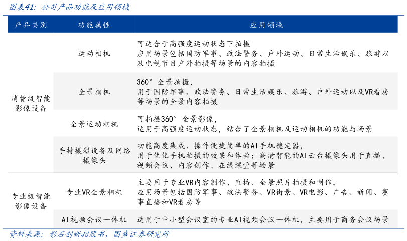 谁知道公司产品功能及应用领域