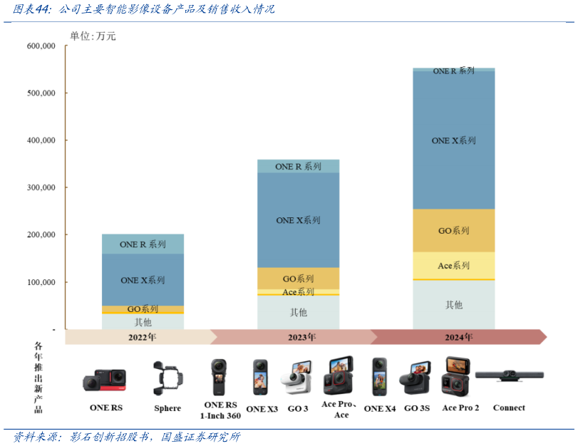 请问一下公司主要智能影像设备产品及销售收入情况