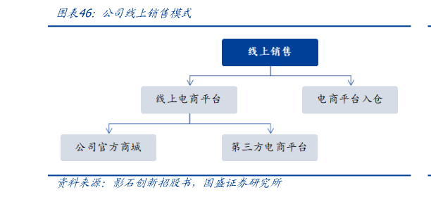 想问下各位网友公司线上销售模式